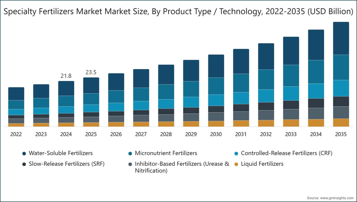 Marktgröße des Marktes für Spezialdünger nach Produkttyp / Technologie, 2022–2035 (Milliarden USD)