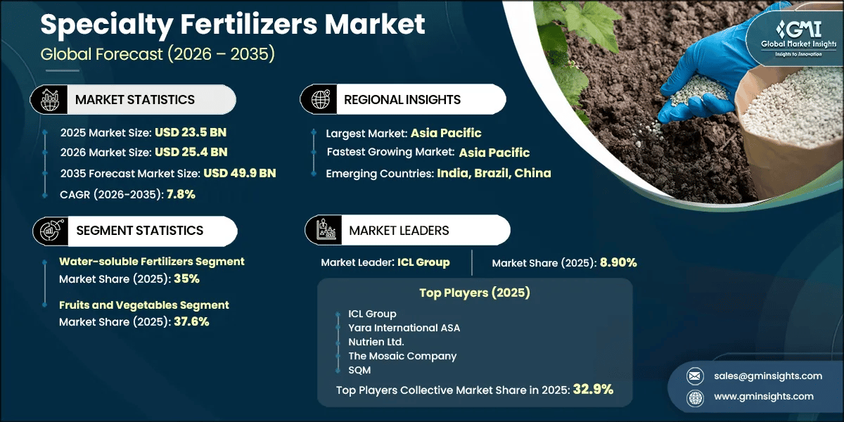 Specialty Fertilizers Market Research Report