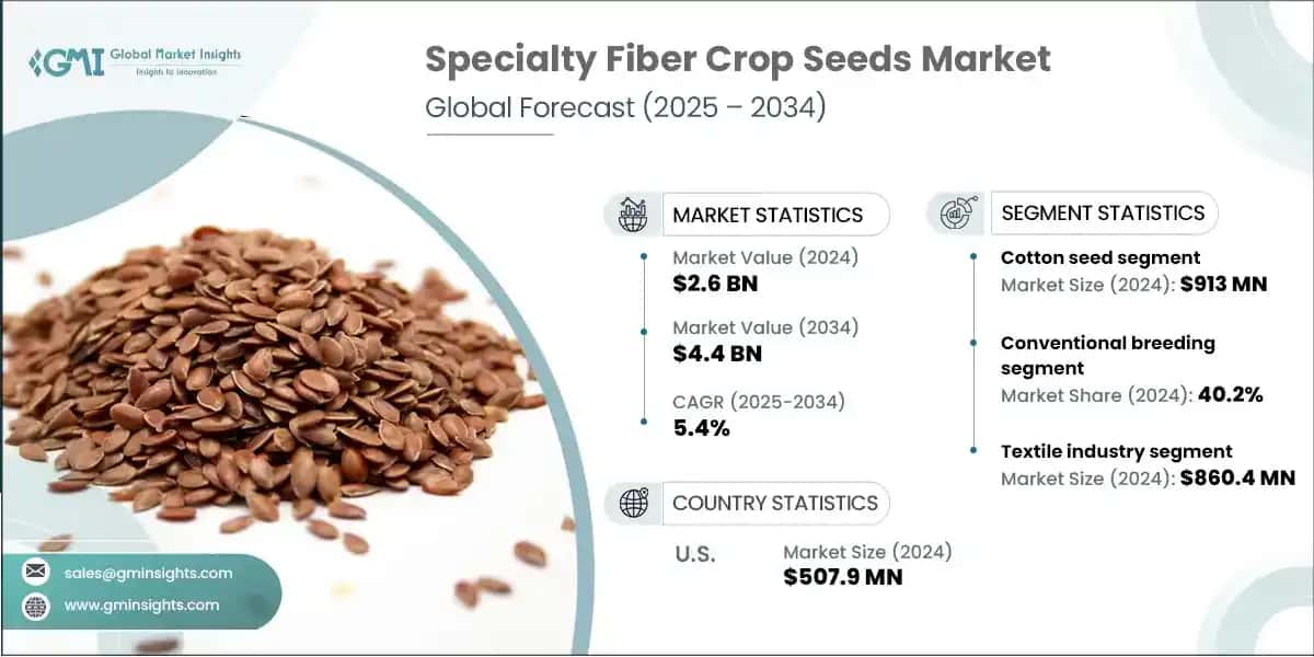 Specialty Fiber Crop Seed Market