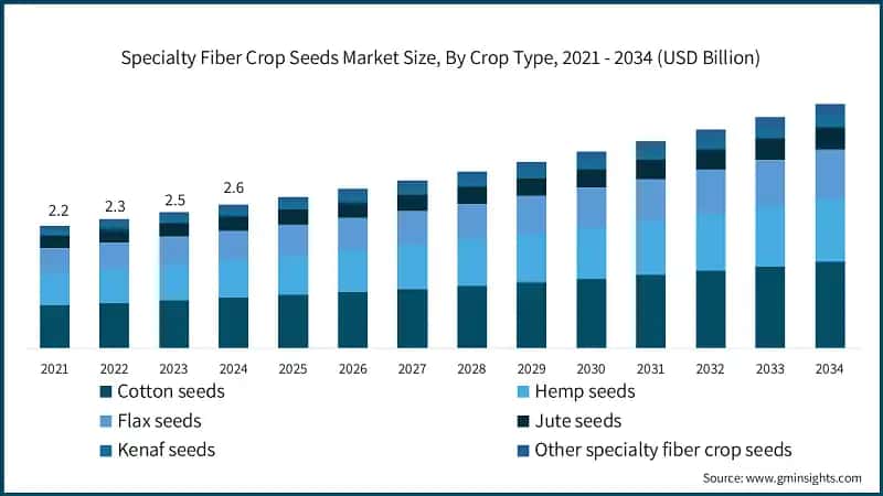 Specialty Fiber Crop Seeds Market Size, By Crop Type, 2021 - 2034 (USD Billion)