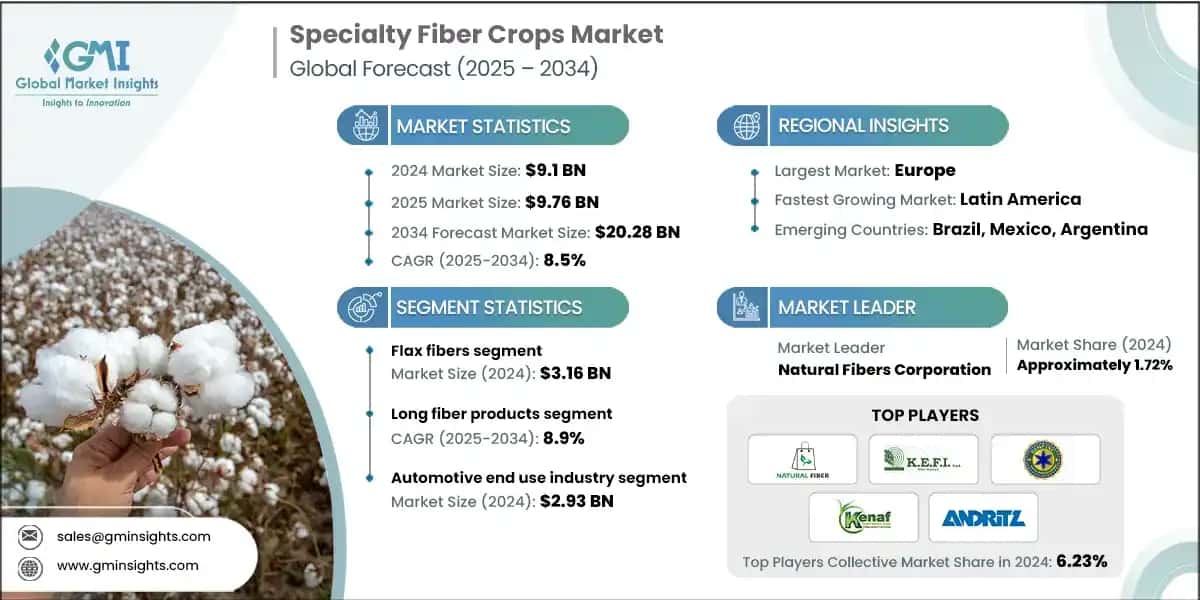 Mercato delle colture speciali di fibre