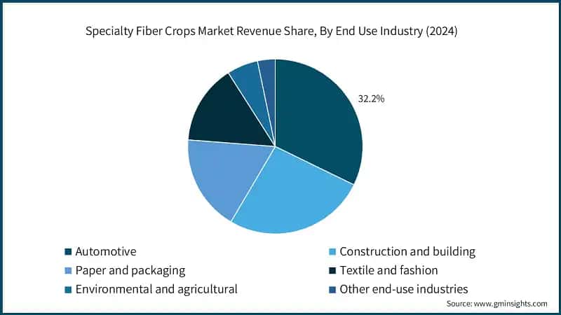 Quota di ricavi del mercato delle colture di fibre speciali, per settore di utilizzo finale (2024)