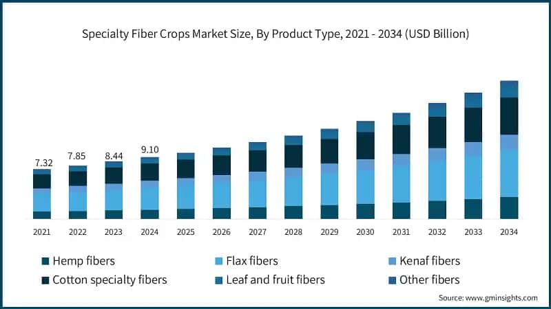 Dimensione del mercato delle colture di fibre speciali, per tipo di prodotto, 2021 - 2034 (USD miliardi)