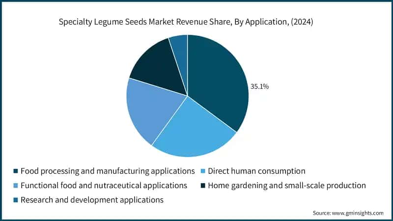 Specialty Legume Seeds Market Revenue Share, By Application, (2024)