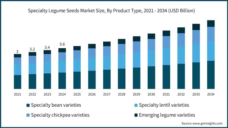 Specialty Legume Seeds Market Size, By Product Type, 2021 - 2034 (USD Billion)
