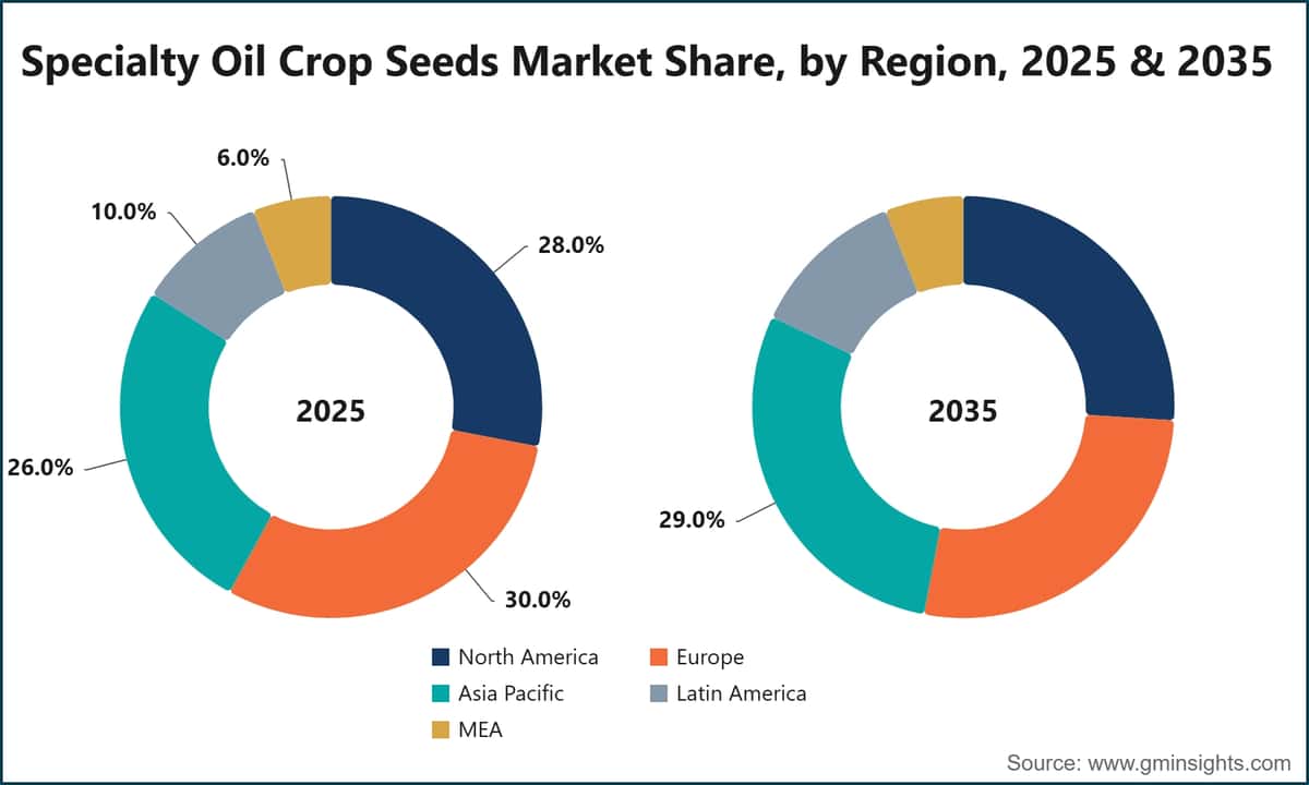Specialty Oil Crop Seeds Market Share, by Region, 2025 & 2035