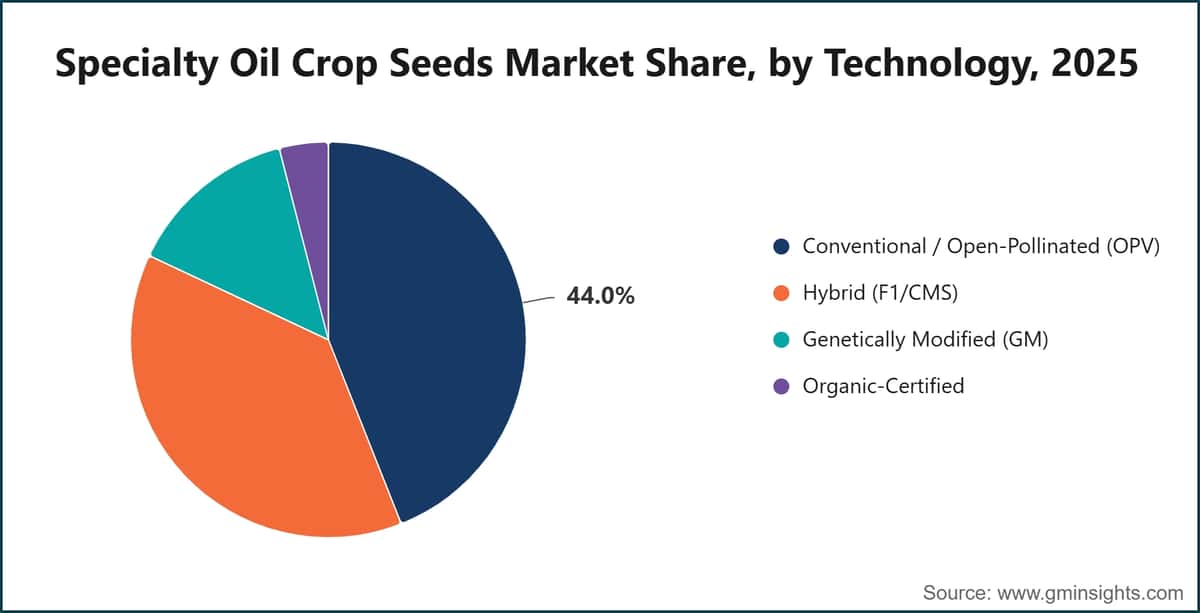 Specialty Oil Crop Seeds Market Share, by Technology, 2025