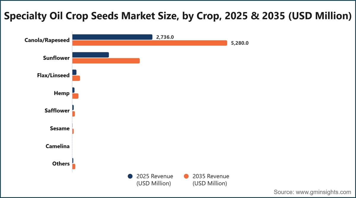 Specialty Oil Crop Seeds Market Size, by Crop, 2025 & 2035 (USD Million)