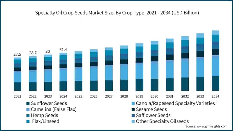 Specialty Oil Crop Seeds Market Size, By Crop Type, 2021 - 2034 (USD Billion)