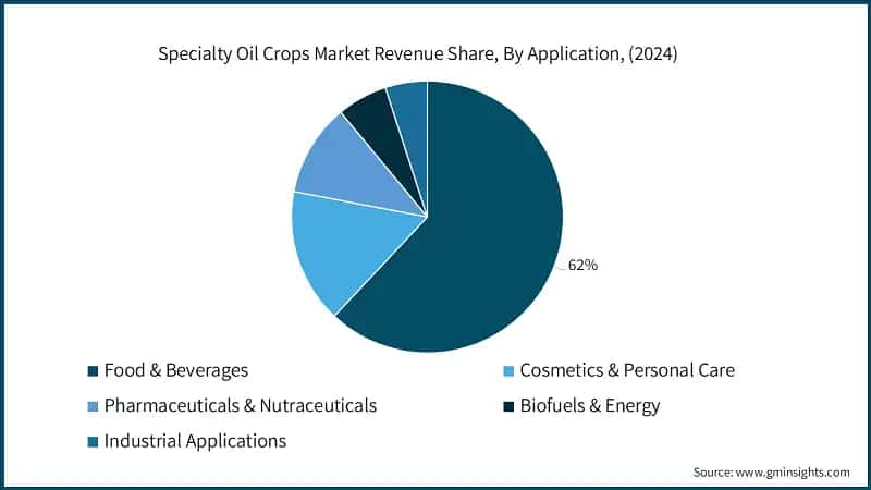 Quota di mercato dei ricavi delle colture oleaginose speciali, per applicazione, (2024)