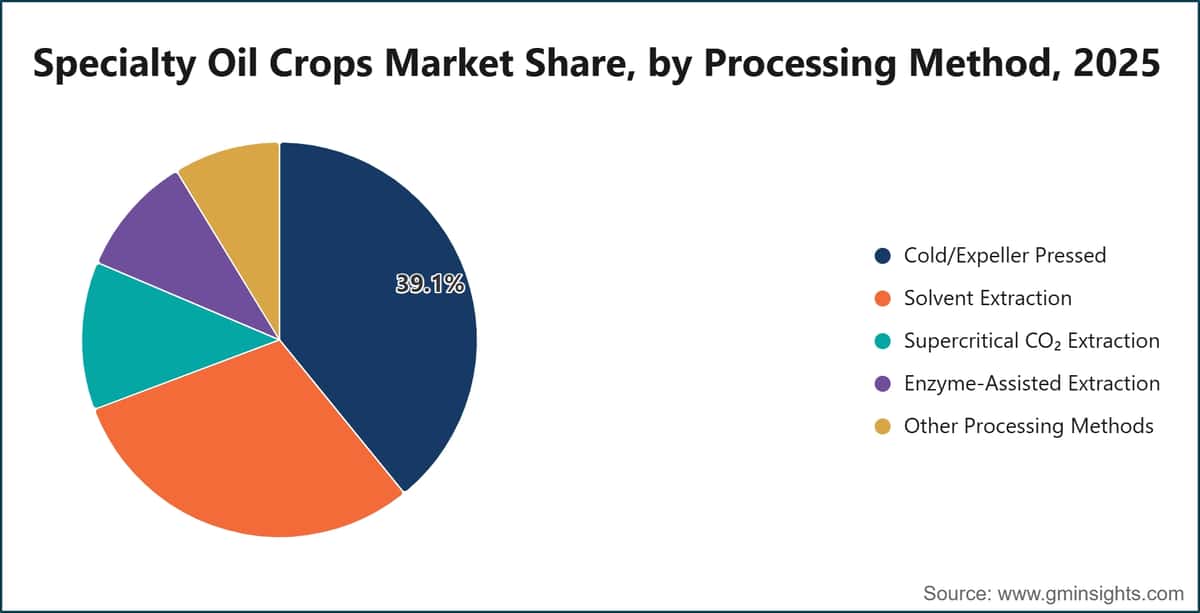 Specialty Oil Crops Market Share, by Processing Method, 2025