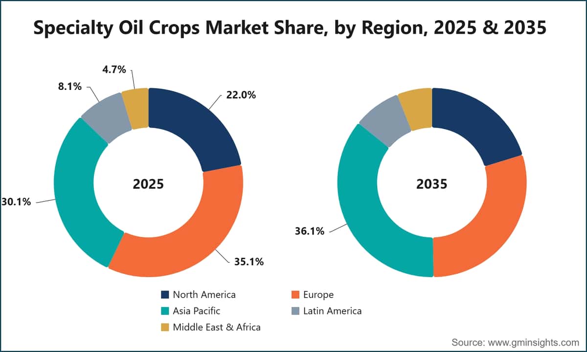 Specialty Oil Crops Market Share, by Region, 2025 & 2035