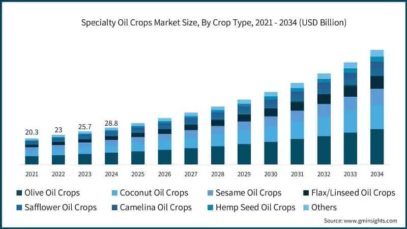 Dimensione del mercato degli oli speciali, per tipo di coltura, 2021 - 2034 (USD miliardi)