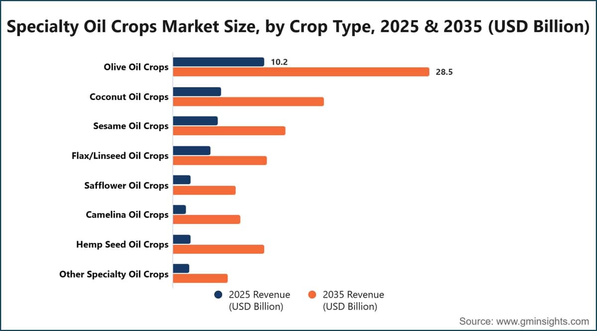 Specialty Oil Crops Market Size, by Crop Type, 2025 & 2035 (USD Billion)