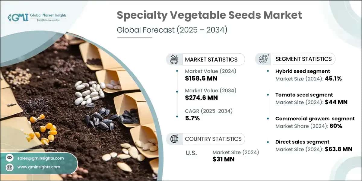 Specialty Vegetable Seed Market