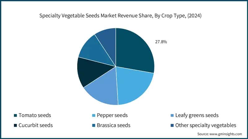 Specialty Vegetable Seeds Market Revenue Share, By Crop Type, (2024)