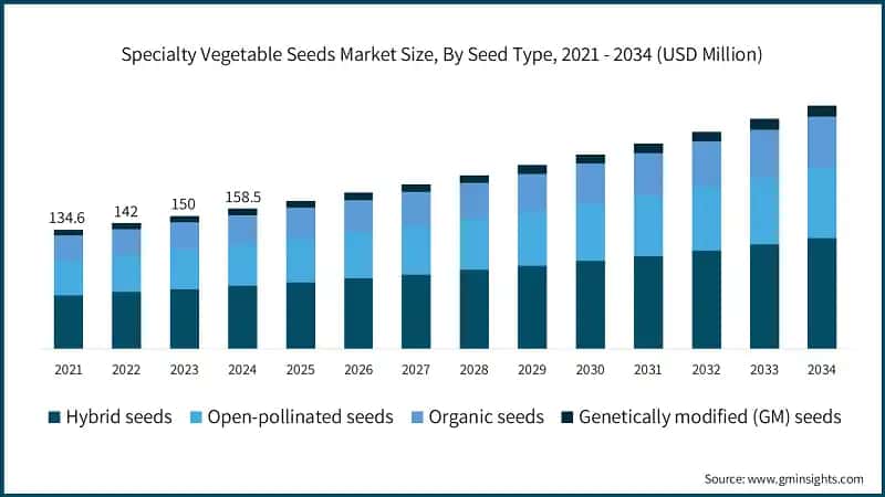 Specialty Vegetable Seeds Market Size, By Seed Type, 2021 - 2034 (USD Million)