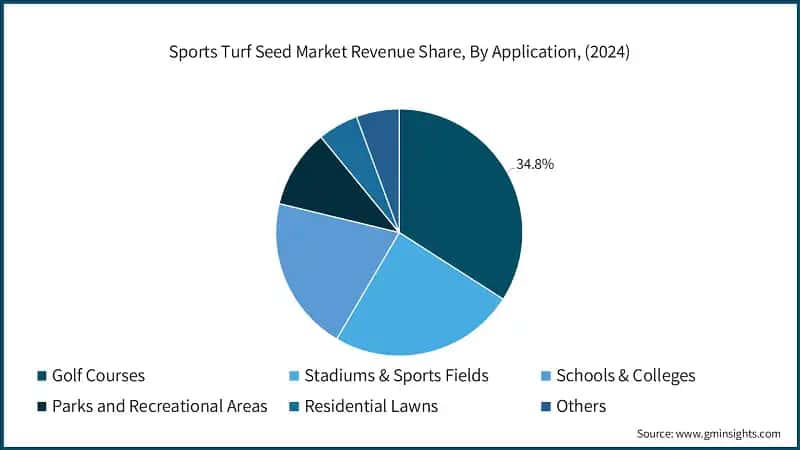 Sports Turf Seed Market Revenue Share, By Application, (2024)