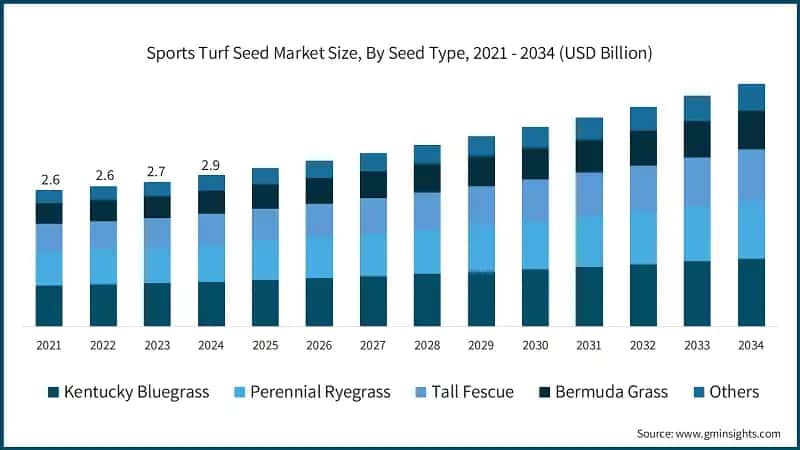 Sports Turf Seed Market Size, By Seed Type, 2021 - 2034 (USD Billion)
