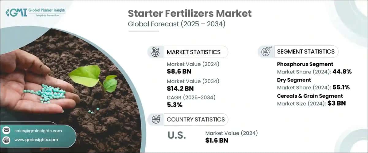 Starter Fertilizers Market 