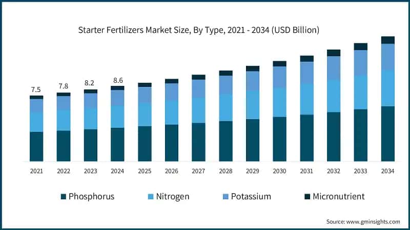 Starter Fertilizers Market Size, By Type, 2021 - 2034 (USD Billion)