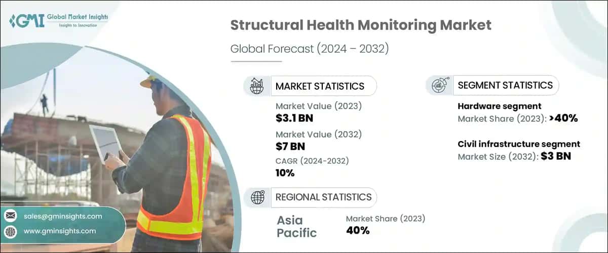 Structural Health Monitoring Market
