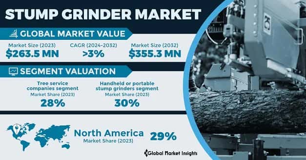 Stump Grinder Market