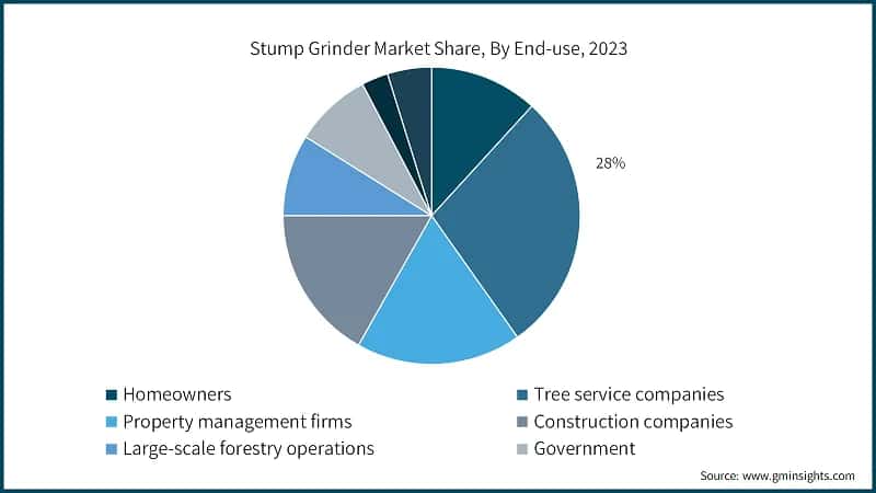 Stump Grinder Market Share, By End-use, 2023