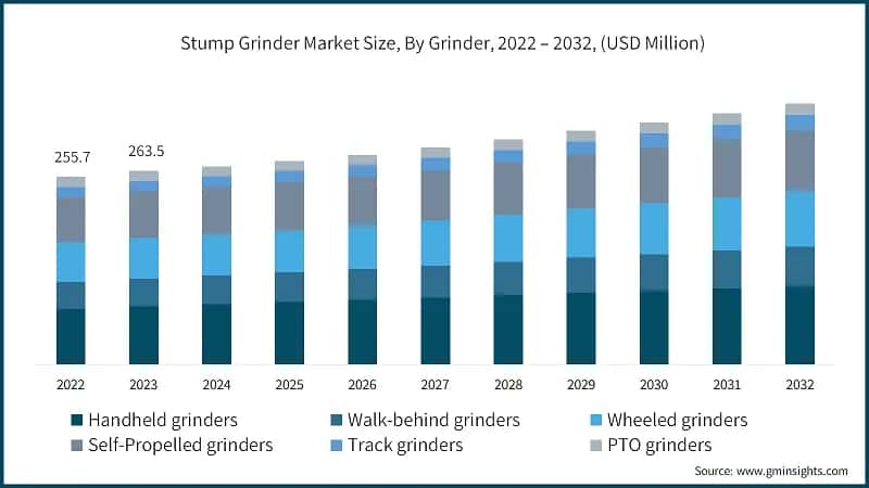 Stump Grinder Market Size, By Grinder, 2022 – 2032, (USD Million)