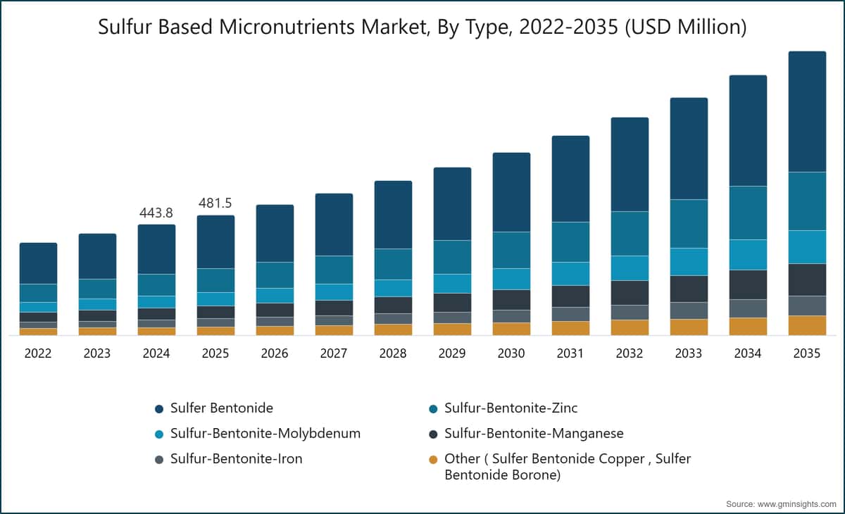 Marché des micronutriments à base de soufre, par type, 2022–2035 (millions de dollars US)