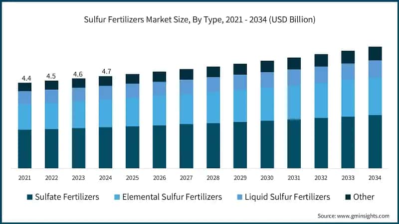 Sulfur Fertilizers Market Size, By Type, 2021 - 2034 (USD Billion)