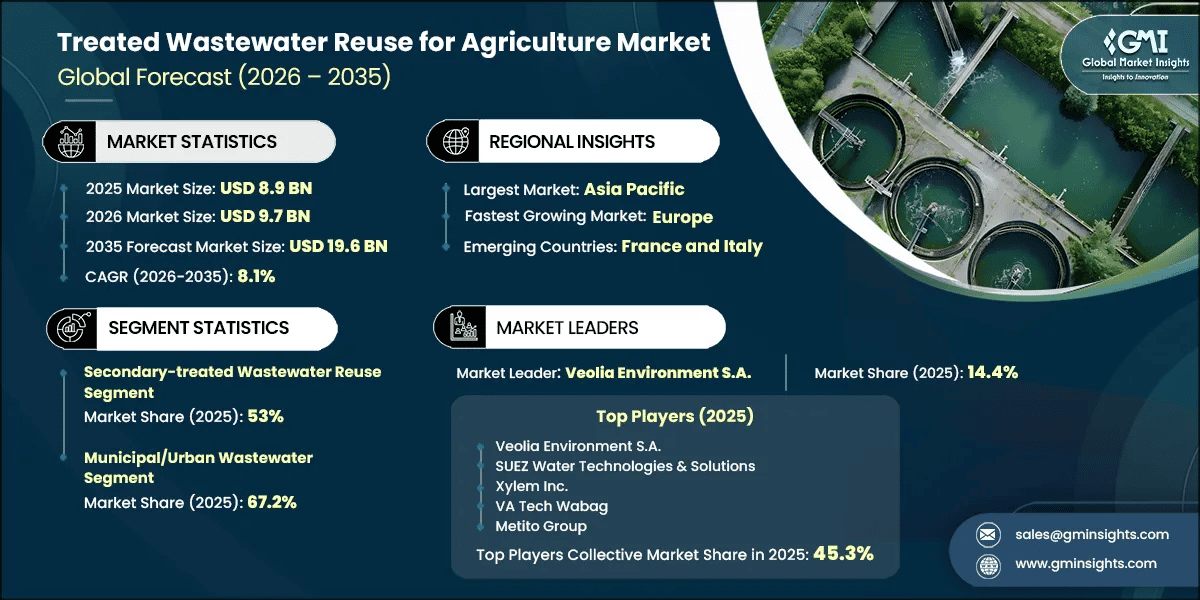 Treated Wastewater Reuse for Agriculture Market Research Report