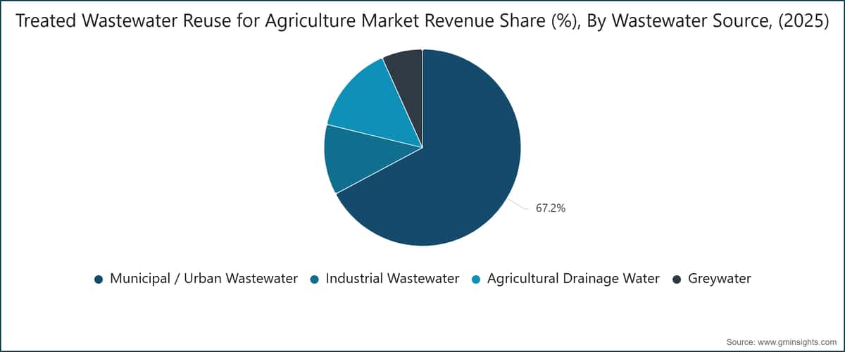 Treated Wastewater Reuse for Agriculture Market Revenue Share (%), By Wastewater Source, (2025)