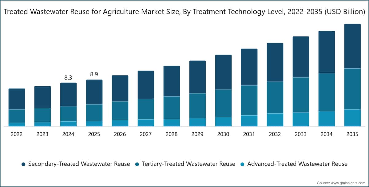 Treated Wastewater Reuse for Agriculture Market Size, By Treatment Technology Level, 2022-2035 (USD Billion)