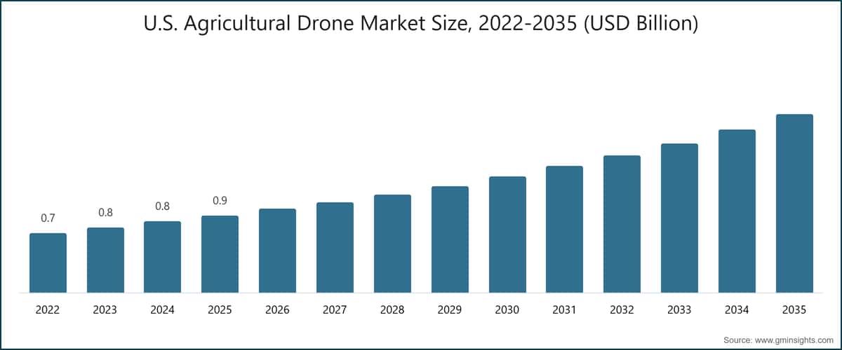 U.S. Agricultural Drone Market Size, 2022-2035 (USD Billion)