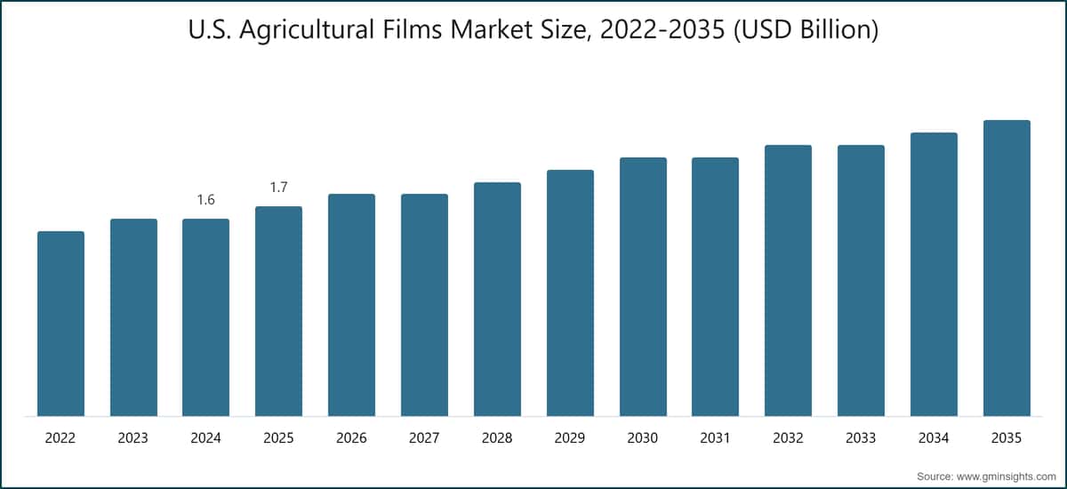 U.S. Agricultural Films Market Size, 2022-2035 (USD Billion)