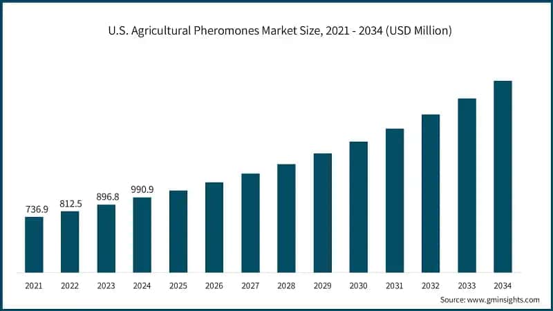 U.S. Agricultural Pheromones Market Size, 2021 - 2034 (USD Million)