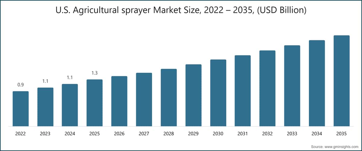 Marktgröße für landwirtschaftliche Sprühgeräte in den USA, 2022–2035 (USD Milliarden)