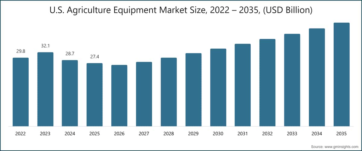 U.S. Agriculture Equipment Market Size, 2022 – 2035, (USD Billion)