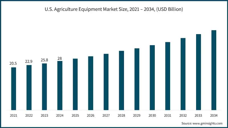 U.S. Agriculture Equipment Market Size, 2021 – 2034, (USD Billion)
