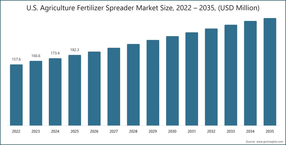 U.S. Agriculture Fertilizer Spreader Market Size, 2022 – 2035, (USD Million)