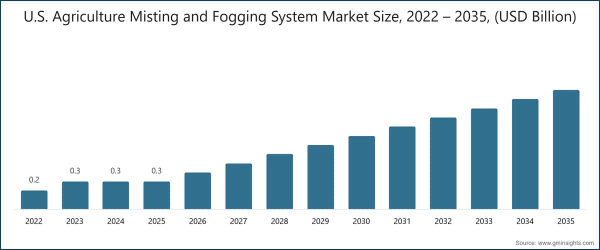 U.S. Agriculture Misting and Fogging System Market Size, 2022 – 2035, (USD Billion)