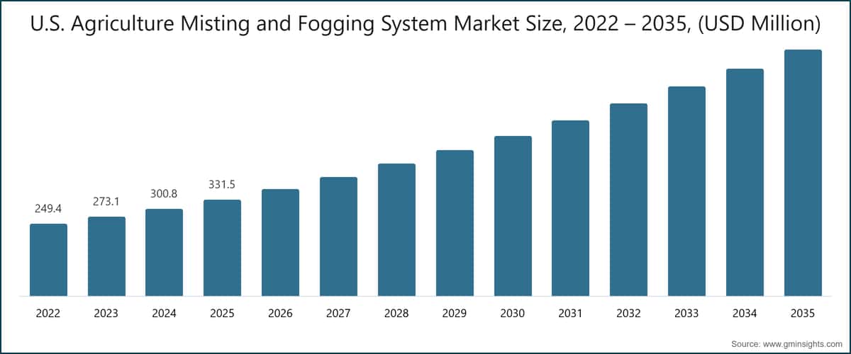 U.S. Agriculture Misting and Fogging System Market Size, 2022 – 2035, (USD Million)