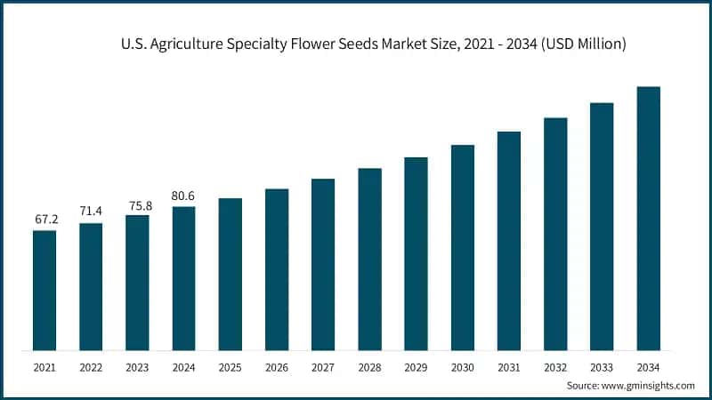 U.S. Agriculture Specialty Flower Seeds Market Size, 2021 - 2034 (USD Million)