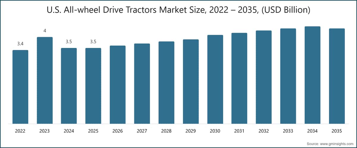 米国全輪駆動トラクター市場規模、2022〜2035年（10億米ドル）