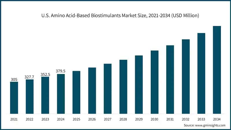 U.S. Amino Acid-Based Biostimulants Market Size, 2021-2034 (USD Million)