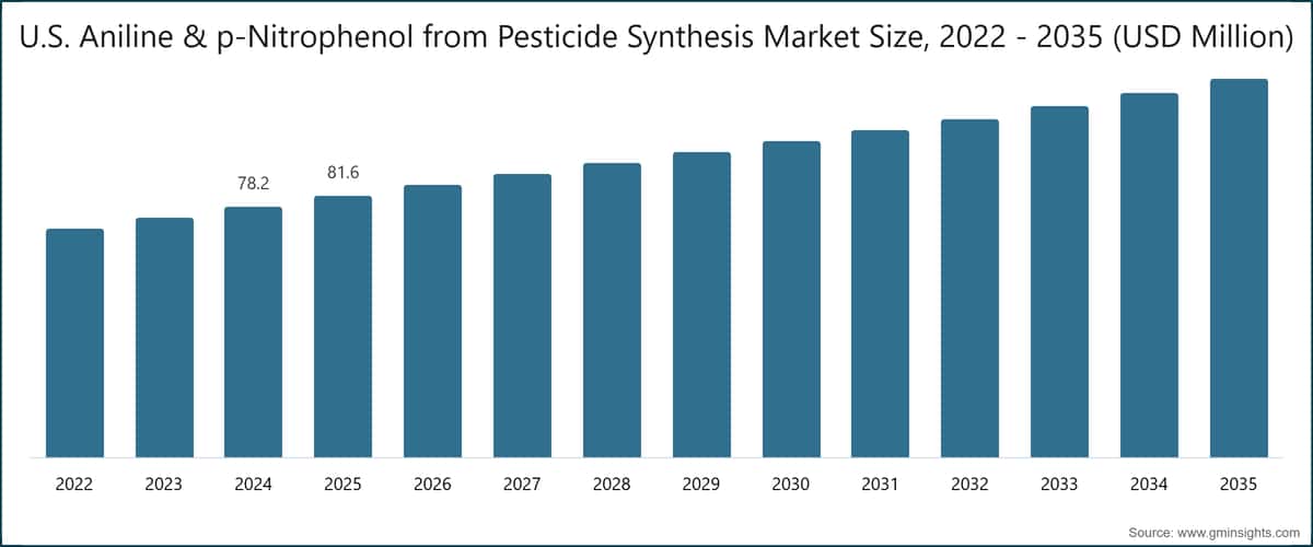 U.S. Aniline & p-Nitrophenol from Pesticide Synthesis Market Size, 2022 - 2035 (USD Million)