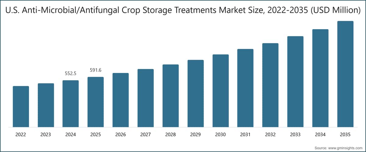  U.S. Anti-Microbial/Antifungal Crop Storage Treatments Market Size, 2022-2035 (USD Million)