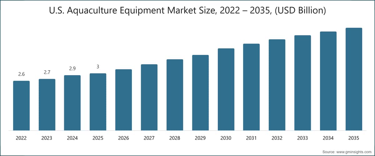 Dimensione del mercato delle attrezzature per l'acquacoltura negli Stati Uniti, 2022 – 2035, (miliardi di USD)