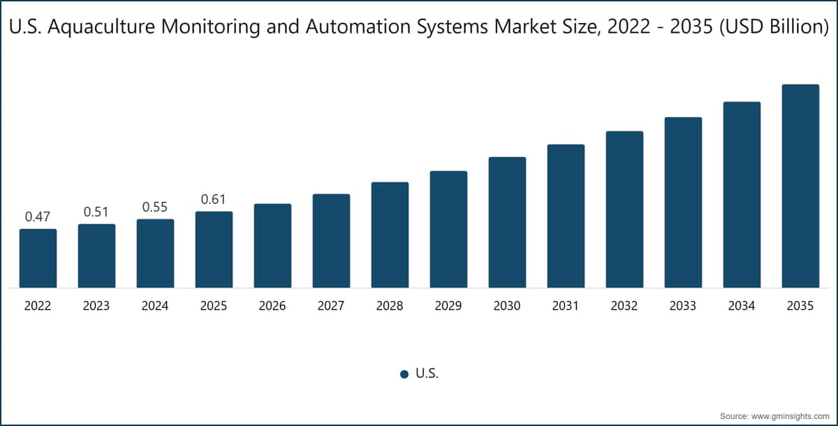 U.S. Aquaculture Monitoring and Automation Systems Market Size, 2022 - 2035 (USD Billion)